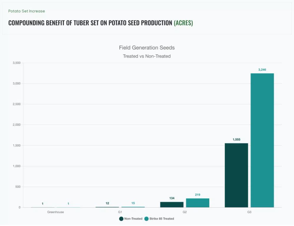 Are you a potato seed farmer?